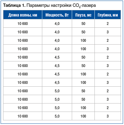 Таблица 1. Параметры настройки СО2-лазера