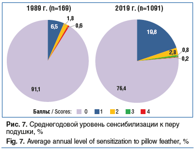 Рис. 7. Среднегодовой уровень сенсибилизации к перу подушки, % Fig. 7. Average annual level of sensitization to pillow feather, %