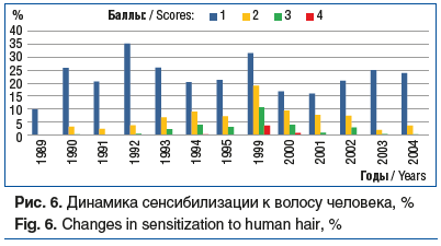 Рис. 6. Динамика сенсибилизации к волосу человека, % Fig. 6. Changes in sensitization to human hair, %