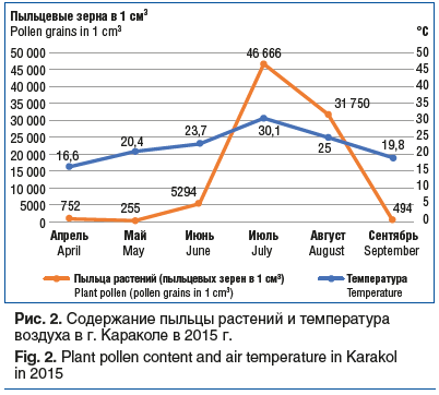 Рис. 2. Содержание пыльцы растений и температура воздуха в г. Караколе в 2015 г. Fig. 2. Plant pollen content and air temperature in Karakol in 2015