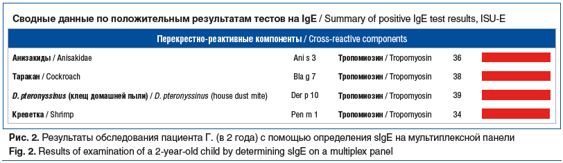 Рис. 2. Результаты обследования пациента Г. (в 2 года) с помощью определения sIgE на мультиплексной панели Fig. 2. Results of examination of a 2-year-old child by determining sIgE on a multiplex panel