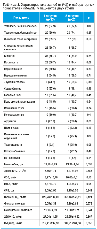 Таблица 3. Характеристика жалоб (n (%)) и лабораторных показателей (Me±SE) у пациентов двух групп