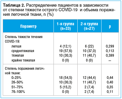 Таблица 2. Распределение пациентов в зависимости от степени тяжести острого COVID-19 и объема поражения легочной ткани, n (%)
