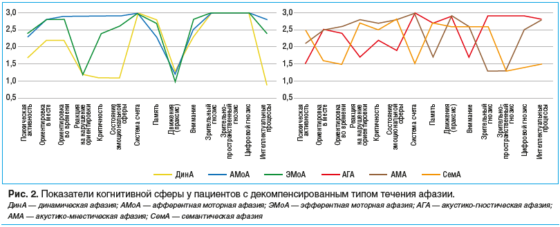 Рис. 2. Показатели когнитивной сферы у пациентов с декомпенсированным типом течения афазии