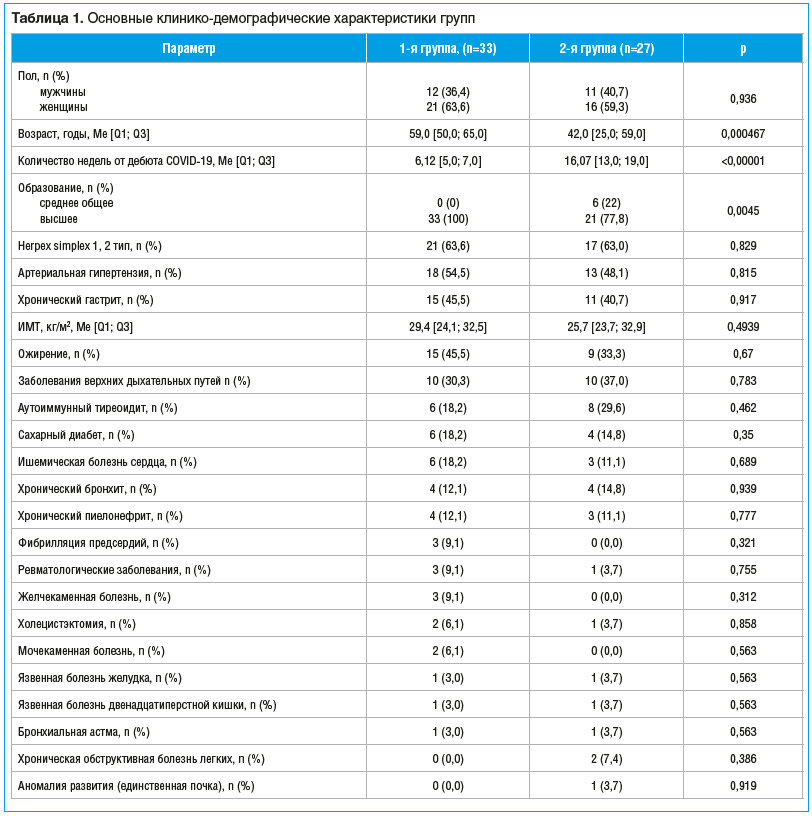 Таблица 1. Основные клинико-демографические характеристики групп