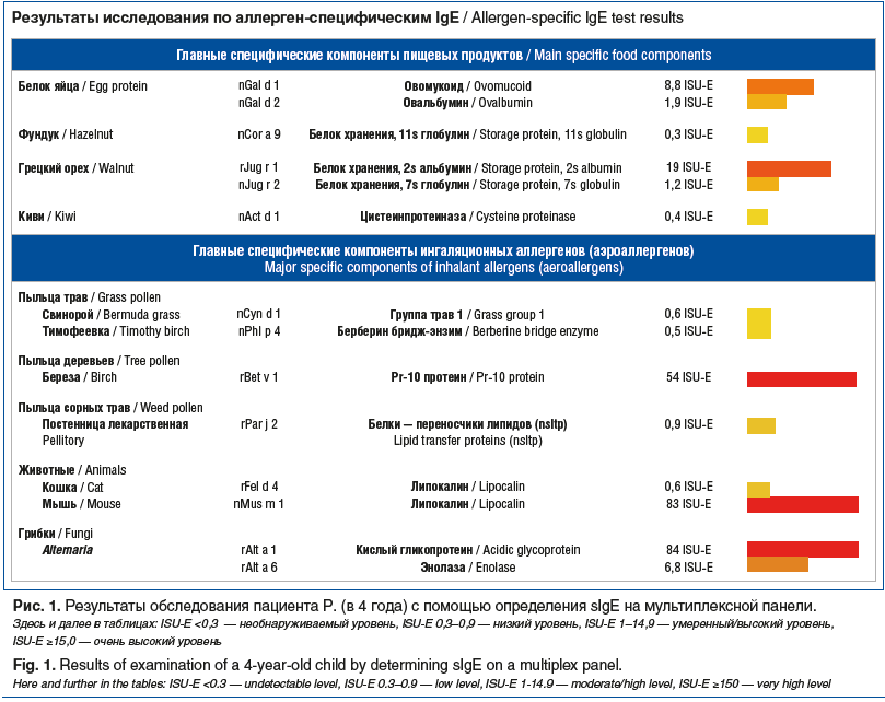 Рис. 1. Результаты обследования пациента Р. (в 4 года) с помощью определения sIgE на мультиплексной панели. Здесь и далее в таблицах: ISU-E <0,3 — необнаруживаемый уровень, ISU-E 0,3–0,9 — низкий уровень, ISU-E 1–14,9 — умеренный/высокий уровень, ISU-E ≥1