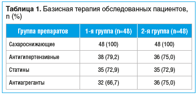 Таблица 1. Базисная терапия обследованных пациентов, n (%)