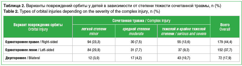 Таблица 2. Варианты повреждений орбиты у детей в зависимости от степени тяжести сочетанной травмы, n (%) Table 2. Types of orbital injuries depending on the severity of the complex injury, n (%)