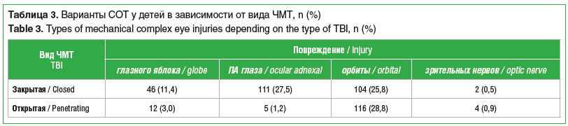 Таблица 3. Варианты СОТ у детей в зависимости от вида ЧМТ, n (%) Table 3. Types of mechanical complex eye injuries depending on the type of TBI, n (%)