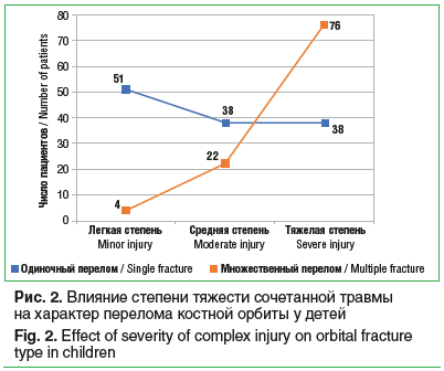 Рис. 2. Влияние степени тяжести сочетанной травмы на характер перелома костной орбиты у детей Fig. 2. Effect of severity of complex injury on orbital fracture type in children