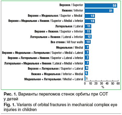 Рис. 1. Варианты переломов стенок орбиты при СОТ у детей Fig. 1. Variants of orbital fractures in mechanical complex eye injuries in children