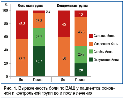 Рис. 1. Выраженность боли по ВАШ у пациентов основной и контрольной групп до и после лечения