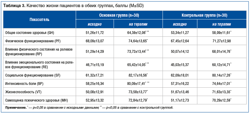 Таблица 3. Качество жизни пациентов в обеих группах, баллы (M±SD)