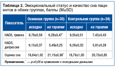 Таблица 2. Эмоциональный статус и качество сна пациентов в обеих группах, баллы (M±SD)