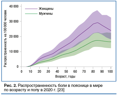 Рис. 2. Распространенность боли в пояснице в мире по возрасту и полу в 2020 г. [23]