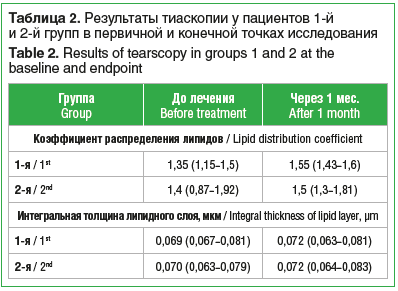 Таблица 2. Результаты тиаскопии у пациентов 1-й и 2-й групп в первичной и конечной точках исследования Table 2. Results of tearscopy in groups 1 and 2 at the baseline and endpoint