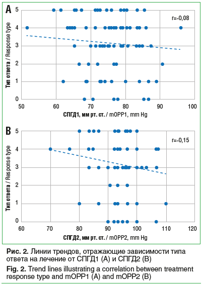 Рис. 2. Линии трендов, отражающие зависимости типа ответа на лечение от СПГД1 (A) и СПГД2 (B) Fig. 2. Trend lines illustrating a correlation between treatment response type and mOPP1 (A) and mOPP2 (B)