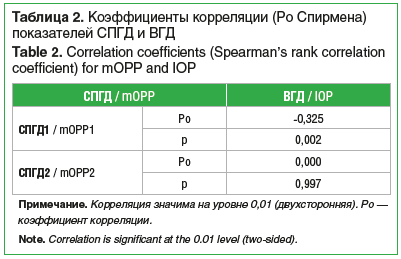 Таблица 2. Коэффициенты корреляции (Ро Спирмена) показателей СПГД и ВГД Table 2. Correlation coefficients (Spearman’s rank correlation coefficient) for mOPP and IOP