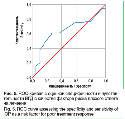 Рис. 5. ROC-кривая с оценкой специфичности и чувстви- тельности ВГД в качестве фактора риска плохого ответа на лечение Fig. 5. ROC curve assessing the specificity and sensitivity of IOP as a risk factor for poor treatment response
