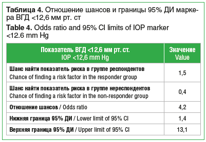 Таблица 4. Отношение шансов и границы 95% ДИ марке- ра ВГД <12,6 мм рт. ст Table 4. Odds ratio and 95% CI limits of IOP marker <12.6 mm Hg