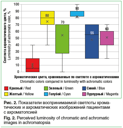 Рис. 2. Показатели воспринимаемой светлоты хрома- тических и ахроматических изображений пациентами с ахроматопсией Fig. 2. Perceived luminosity of chromatic and achromatic images in achromatopsia