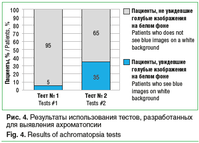Рис. 4. Результаты использования тестов, разработанных для выявления ахроматопсии Fig. 4. Results of achromatopsia tests
