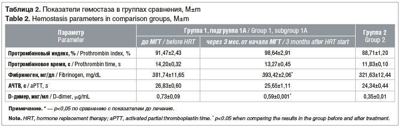 Таблица 2. Показатели гемостаза в группах сравнения, M±m Table 2. Hemostasis parameters in comparison groups, M±m