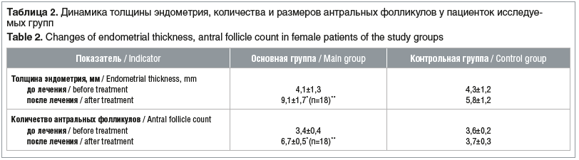 Таблица 2. Динамика толщины эндометрия, количества и размеров антральных фолликулов у пациенток исследуе- мых групп Table 2. Changes of endometrial thickness, antral follicle count in female patients of the study groups