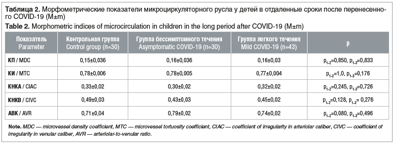 Таблица 2. Морфометрические показатели микроциркуляторного русла у детей в отдаленные сроки после перенесенно- го COVID-19 (M±m) Table 2. Morphometric indices of microcirculation in children in the long period after COVID-19 (M±m)