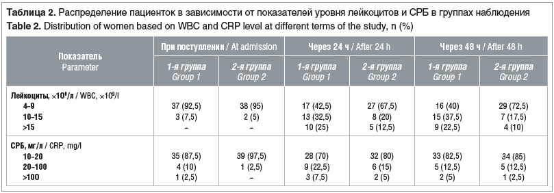 Таблица 2. Распределение пациенток в зависимости от показателей уровня лейкоцитов и СРБ в группах наблюдения Table 2. Distribution of women based on WBC and CRP level at different terms of the study, n (%)
