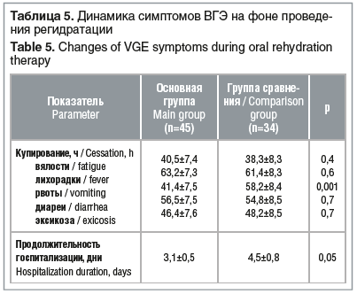 Таблица 5. Динамика симптомов ВГЭ на фоне проведе- ния регидратации Table 5. Changes of VGE symptoms during oral rehydration therapy