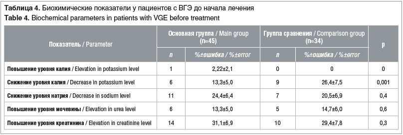 Таблица 4. Биохимические показатели у пациентов с ВГЭ до начала лечения Table 4. Biochemical parameters in patients with VGE before treatment