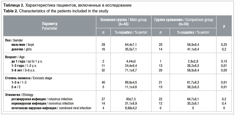 Таблица 2. Характеристика пациентов, включенных в исследование Table 2. Characteristics of the patients included in the study