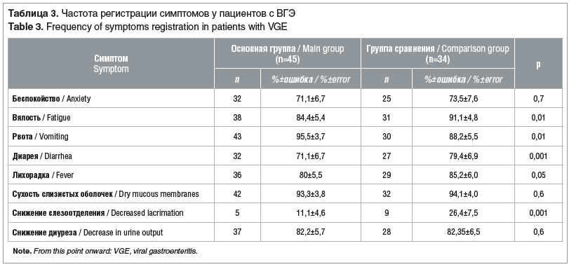 Таблица 3. Частота регистрации симптомов у пациентов с ВГЭ Table 3. Frequency of symptoms registration in patients with VGE