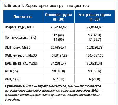 Таблица 1. Характеристика групп пациентов