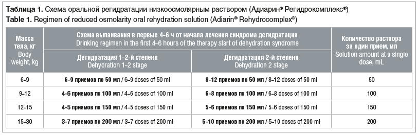 Таблица 1. Схема оральной регидратации низкоосмолярным раствором (Адиарин® Регидрокомплекс®) Table 1. Regimen of reduced osmolarity oral rehydration solution (Adiarin® Rehydrocomplex®)