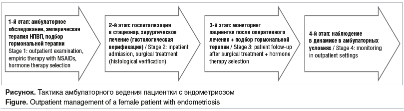 Рисунок. Тактика амбулаторного ведения пациентки с эндометриозом Figure. Outpatient management of a female patient with endometriosis