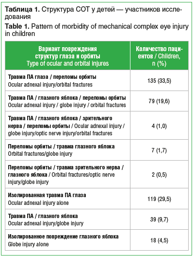 Таблица 1. Структура СОТ у детей — участников иссле- дования Table 1. Pattern of morbidity of mechanical complex eye injury in children