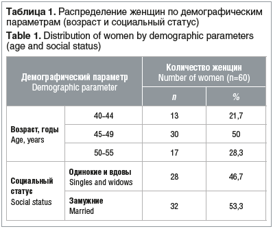 Таблица 1. Распределение женщин по демографическим параметрам (возраст и социальный статус) Table 1. Distribution of women by demographic parameters (age and social status)