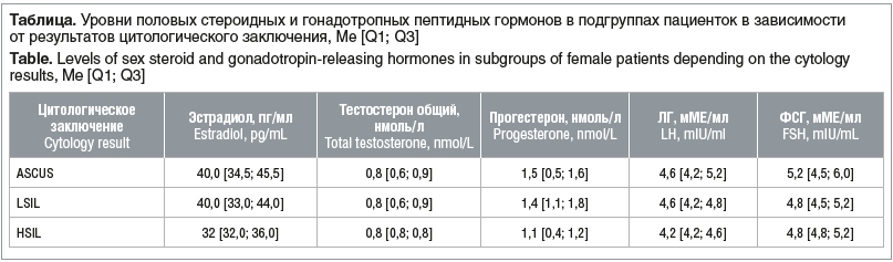 Таблица. Уровни половых стероидных и гонадотропных пептидных гормонов в подгруппах пациенток в зависимости от результатов цитологического заключения, Me [Q1; Q3] Table. Levels of sex steroid and gonadotropin-releasing hormones in subgroups of female patie