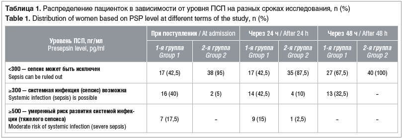 Таблица 1. Распределение пациенток в зависимости от уровня ПСП на разных сроках исследования, n (%) Table 1. Distribution of women based on PSP level at different terms of the study, n (%)