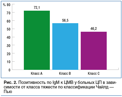 Рис. 2. Позитивность по IgM к ЦМВ у больных ЦП в зави- симости от класса тяжести по классификации Чайлд — Пью