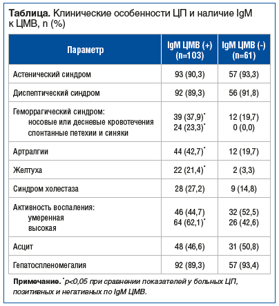 Таблица. Клинические особенности ЦП и наличие IgM к ЦМВ, n (%)