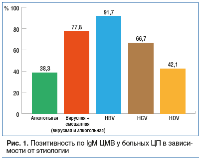 Рис. 1. Позитивность по IgM ЦМВ у больных ЦП в зависи- мости от этиологии