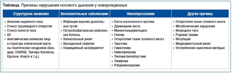 Таблица. Причины нарушения носового дыхания у новорожденных