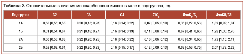 Таблица 2. Относительные значения монокарбоновых кислот в кале в подгруппах, ед.