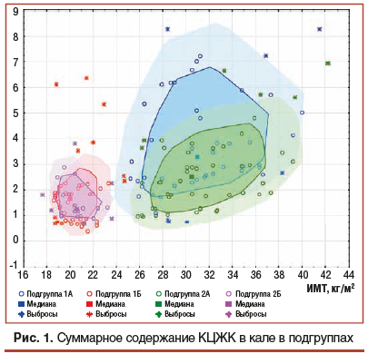 Рис. 1. Суммарное содержание КЦЖК в кале в подгруппах