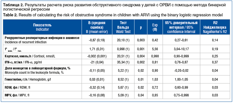 Таблица 2. Результаты расчета риска развития обструктивного синдрома у детей с ОРВИ с помощью метода бинарной логистической регрессии Table 2. Results of calculating the risk of obstructive syndrome in children with ARVI using the binary logistic regressi