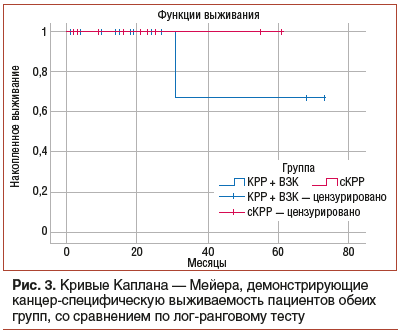 Рис. 3. Кривые Каплана — Мейера, демонстрирующие канцер-специфическую выживаемость пациентов обеих групп, со сравнением по лог-ранговому тесту