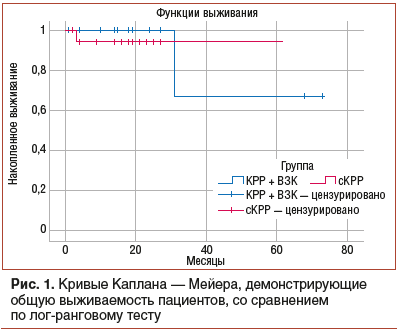 Рис. 1. Кривые Каплана — Мейера, демонстрирующие общую выживаемость пациентов, со сравнением по лог-ранговому тесту